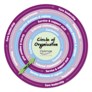 Optimae circle of organization
